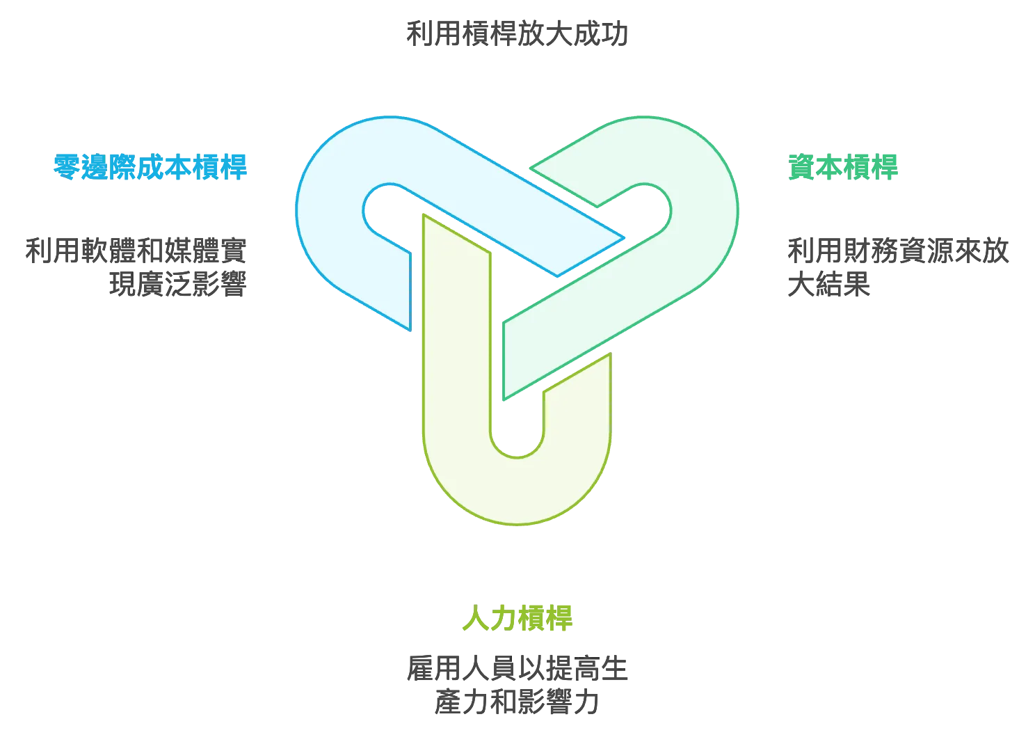 三種槓桿