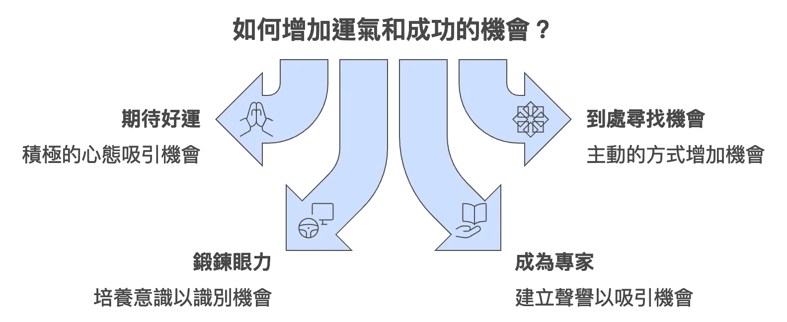 如何增加運氣和成功的機會?