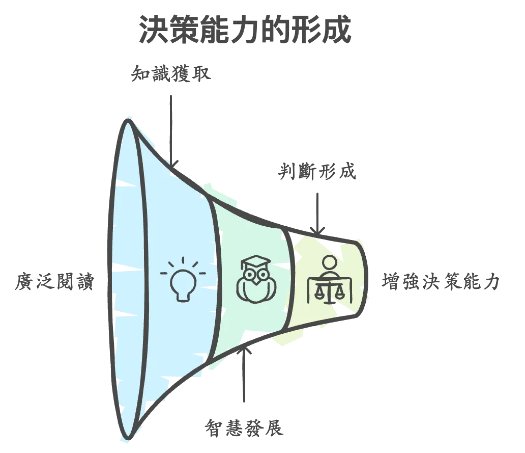 決策能力的形成